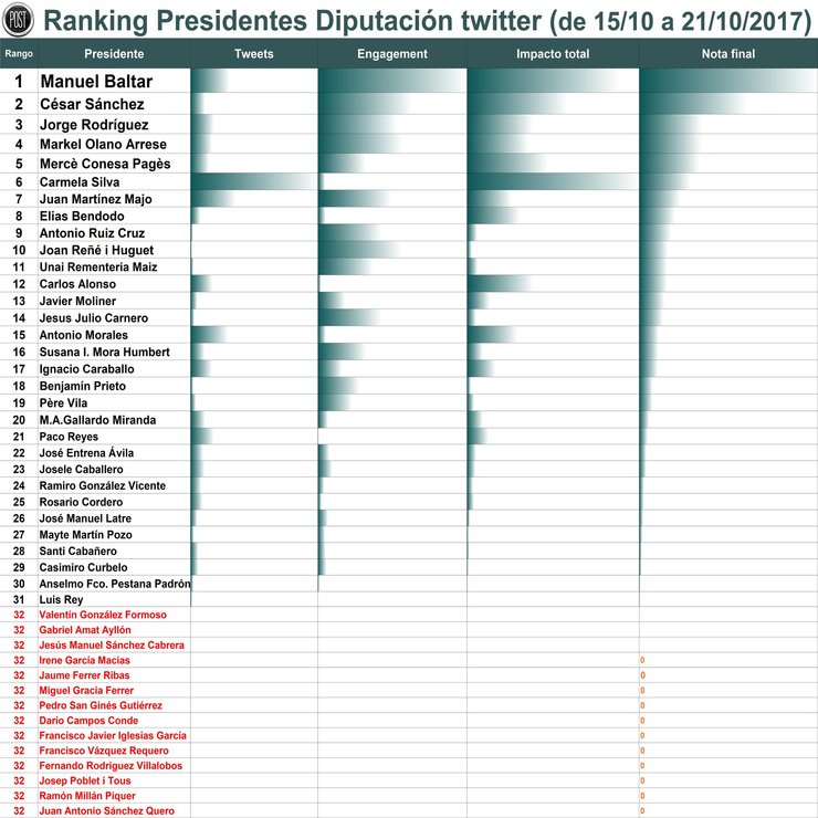 Clasificación en Twitter de presidentes de deputacións 