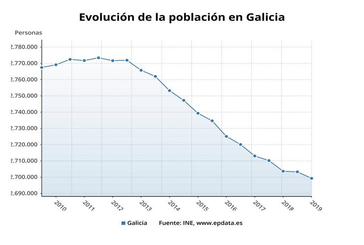 Evolución da poboación en Galicia.. EPDATA / Europa Press