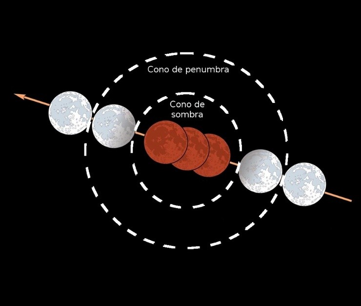 Simulación da eclipse de Lúa do 27 de xullo de 2018, coas seccións dos conos cortados por un plano perpendicular aos seus eixos 