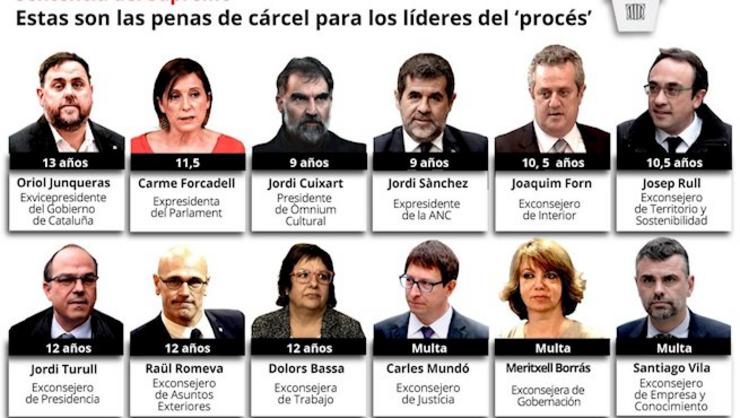 Sentenza do xuízo do Procés cos líderes independentistas de Cataluña xulgados 
