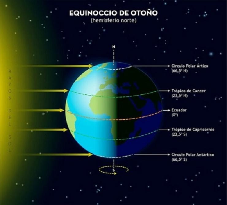 Imaxe do Equinoccio de outono / INSTITUTO XEOGRÁFICO NACIONAL
