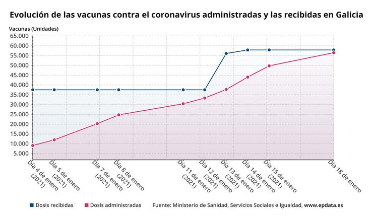 Evolución das vacinas contra o coronavirus administradas e as recibidas en Galicia / Europa Press
