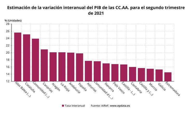 Variación interanual do PIB segundo a Airef. EPDATA / Europa Press