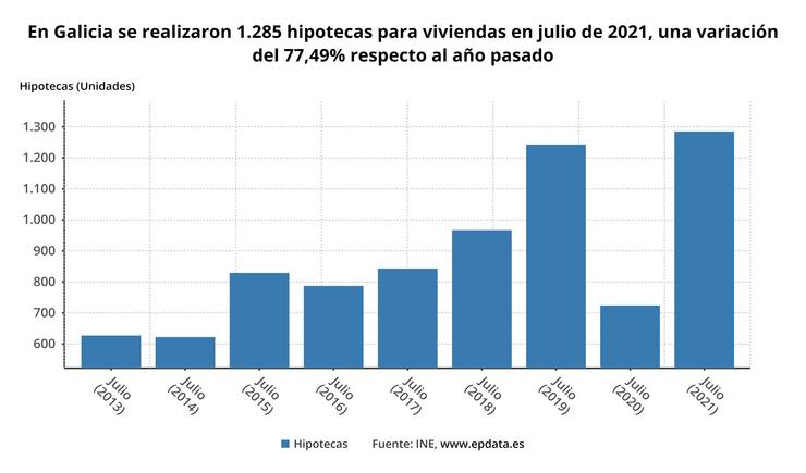 En Galicia realizáronse 1.285 hipotecas para vivendas en xullo de 2021, unha variación do 77,49% respecto ao ano pasado. EP DATA 