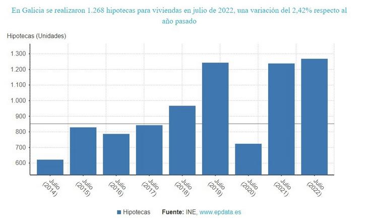 Evolución do número de hipotecas sobre vivendas en Galicia. EPDATA 