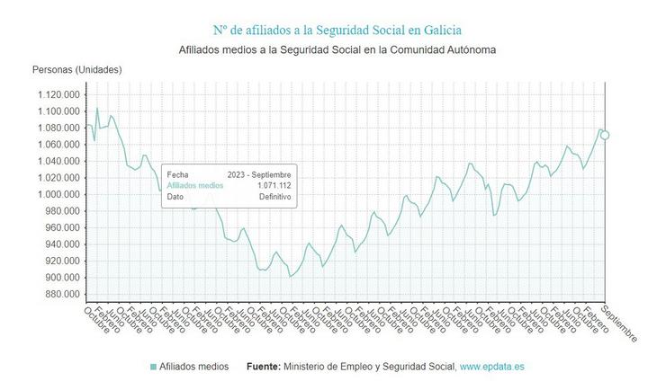Datos de afiliados á Seguridade Social en Galicia en setembro de 2023 