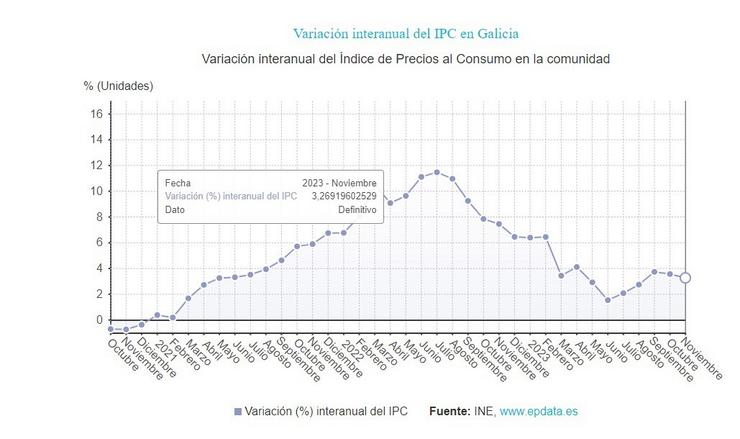 IPC en Galicia, datos de novembro de 2023. EPDATA 