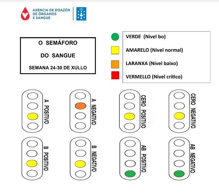 Semáforo de doazóns de sangue. XUNTA / Europa Press