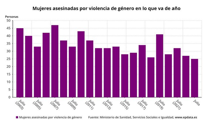 Evolución de mulleres asasinadas por violencia de xénero ata o 4 de xullo de 2023 / EPDATA