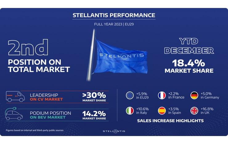 Vendas europeas de Stellantis.. STELLANTIS 