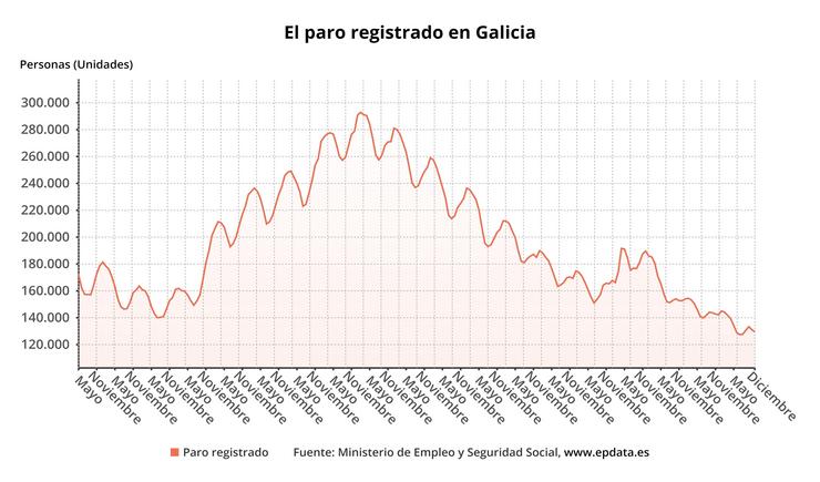 O paro baixa en 12.718 persoas en 2023 en Galicia, ata 129.504 desempregados.. EP DATA 
