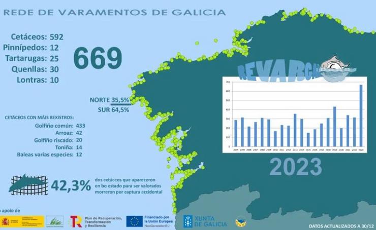 Datos de varamentos en Galicia en 2023 
