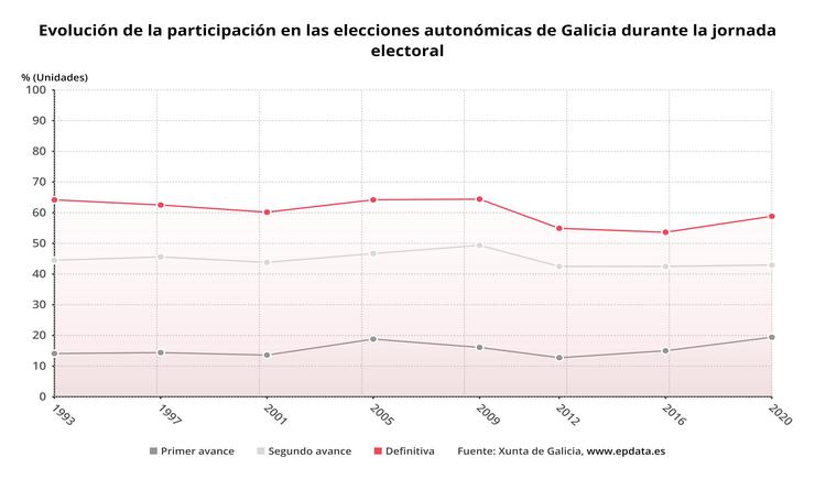 Gráfica coa participación electoral nas distintas eleccións en Galicia 