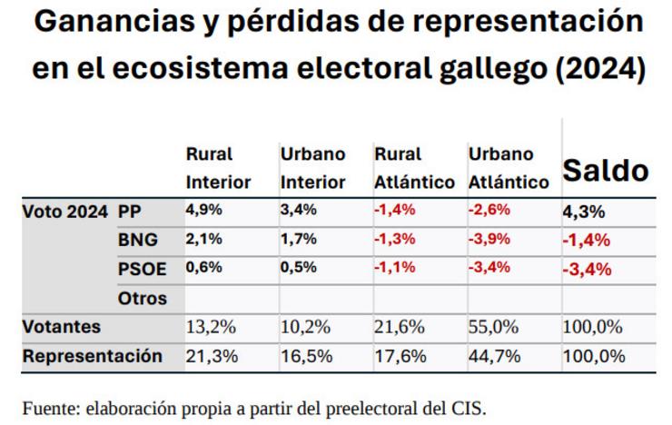 Evolución do voto dos galegos nas zonas rurais e urbanas de Galicia