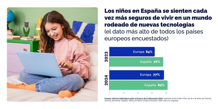 O 89% dos nenos españois usa ?apps? dixitais para apoiar a aprendizaxe en casa ou no colexio. GOSTUDENT 