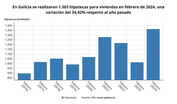 A firma de hipotecas sobre vivendas en Galicia dispárase un 34,4% en febreiro, 30 puntos máis que a media nacional.. EP DATA 